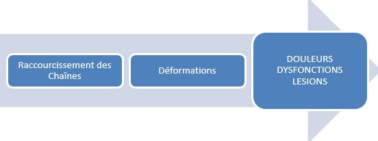 La Méthode Mézières